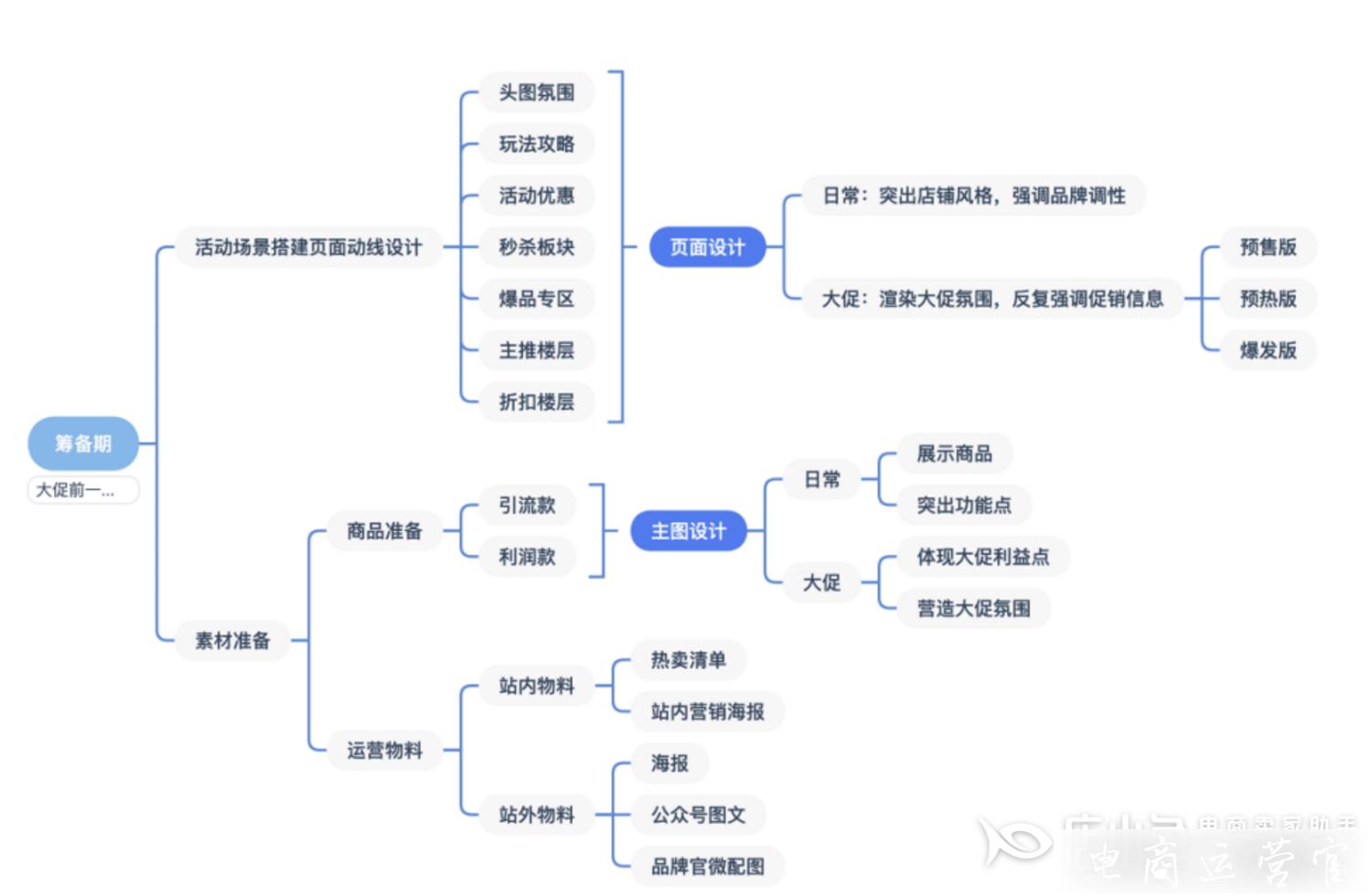 京東618活動(dòng)大促如何做準(zhǔn)備工作?京東大促活動(dòng)備戰(zhàn)指南